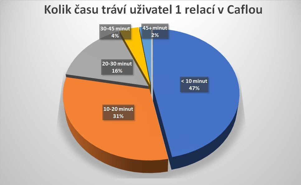 Čas strávený v Caflou
