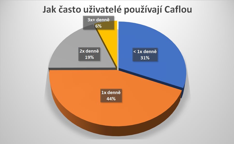 Frekvence užívání Caflou