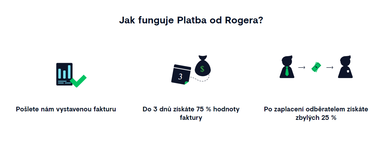 Jak funguje Roger