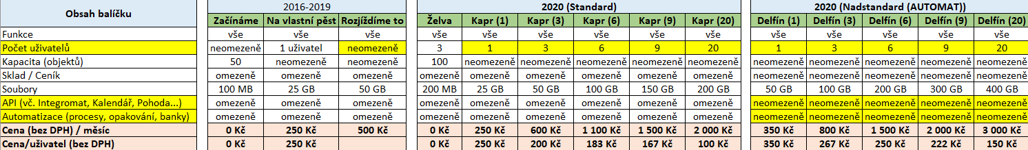 Nové ceny 2020